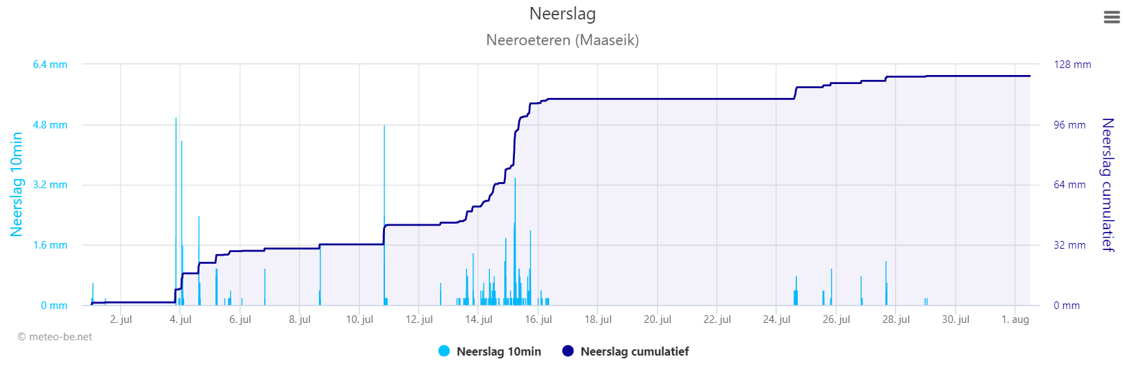 neeroeteren neerslag juli 2021