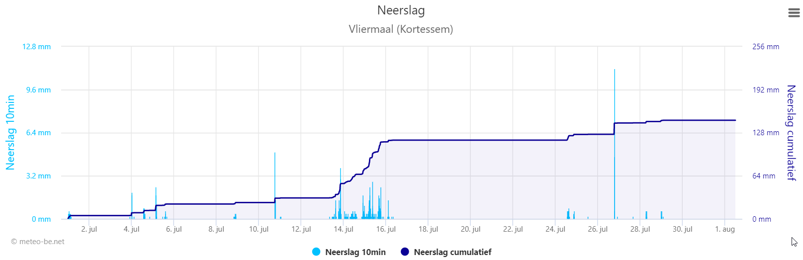 vliermaal neerslag juli 2021