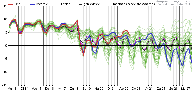 ecmwf 13-12-2021