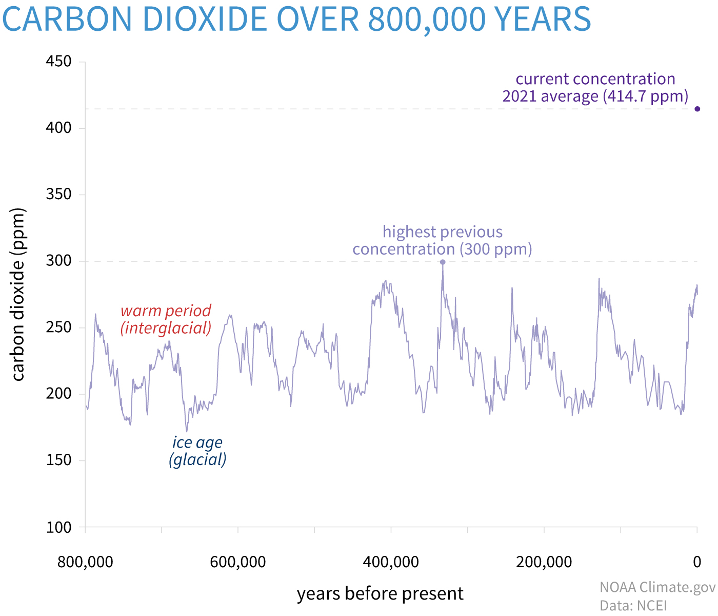 climatedashboard-atmospheric-carbon-dioxide.jpg